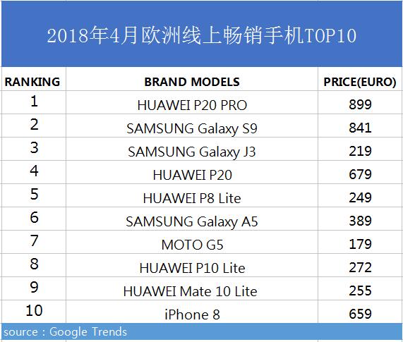 欧洲市场2018.2.3.4月 各品牌手机销量排名 (为